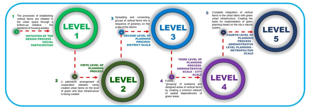 Urban vertical farming